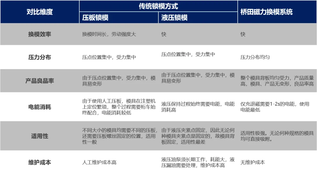 桥田磁力换模